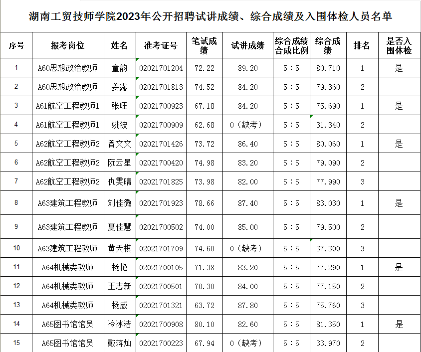 平博app官方版下载2023年公开招聘试讲成绩、综合成绩及入围体检人员名单公告