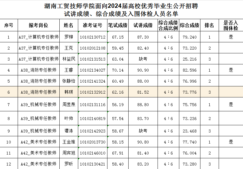 平博app官方版下载面向2024届高校优秀毕业生公开招聘试讲成绩、综合成绩及入围体检人员名单公告
