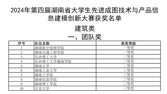 平博app官方版下载选手勇夺成图大赛5个一等奖和团体桂冠